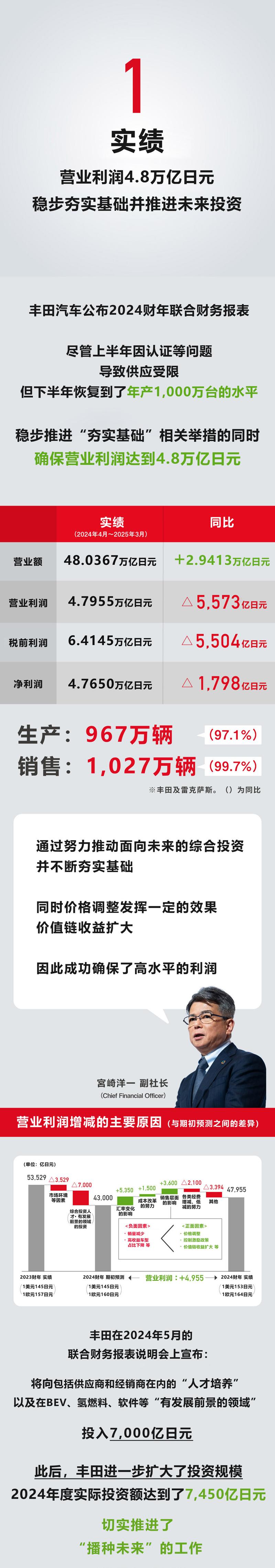 丰田发布2024财年联合财务报表 营业利润4.8万亿日元  第2张