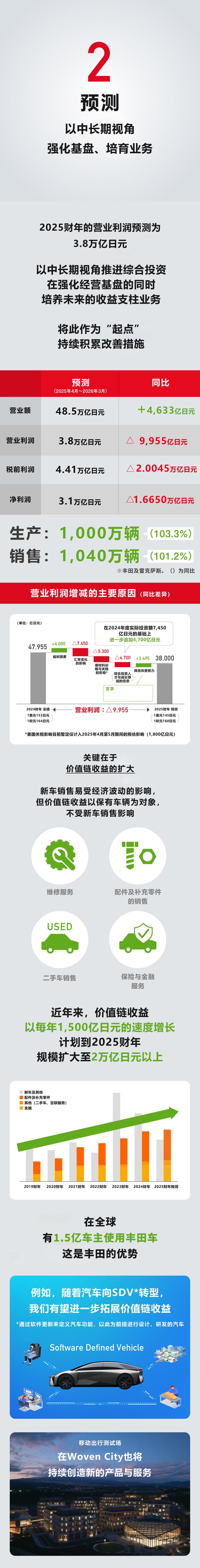 丰田发布2024财年联合财务报表 营业利润4.8万亿日元  第3张