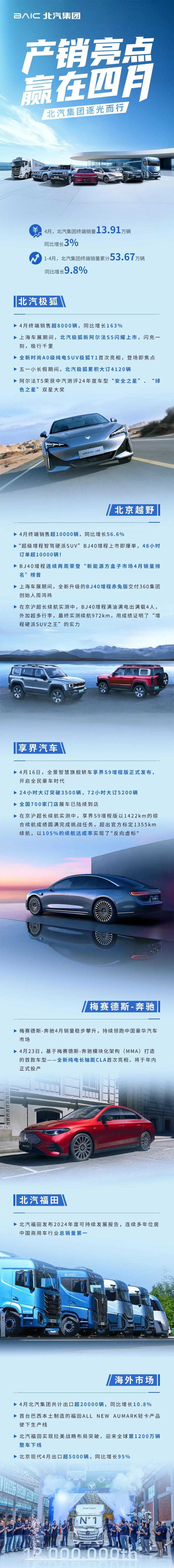 北汽集团4月终端销量13.91万辆 同比增长3%  第2张