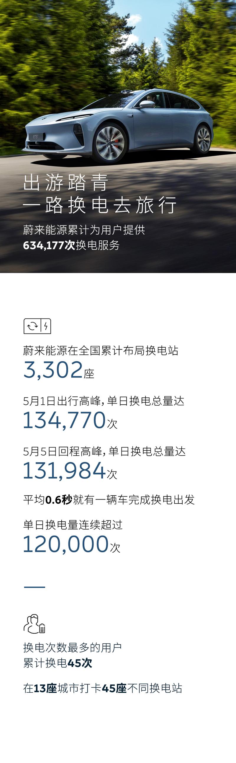 蔚来能源发布五一假期用户加电报告 累计完成换电超63.4万次  第3张