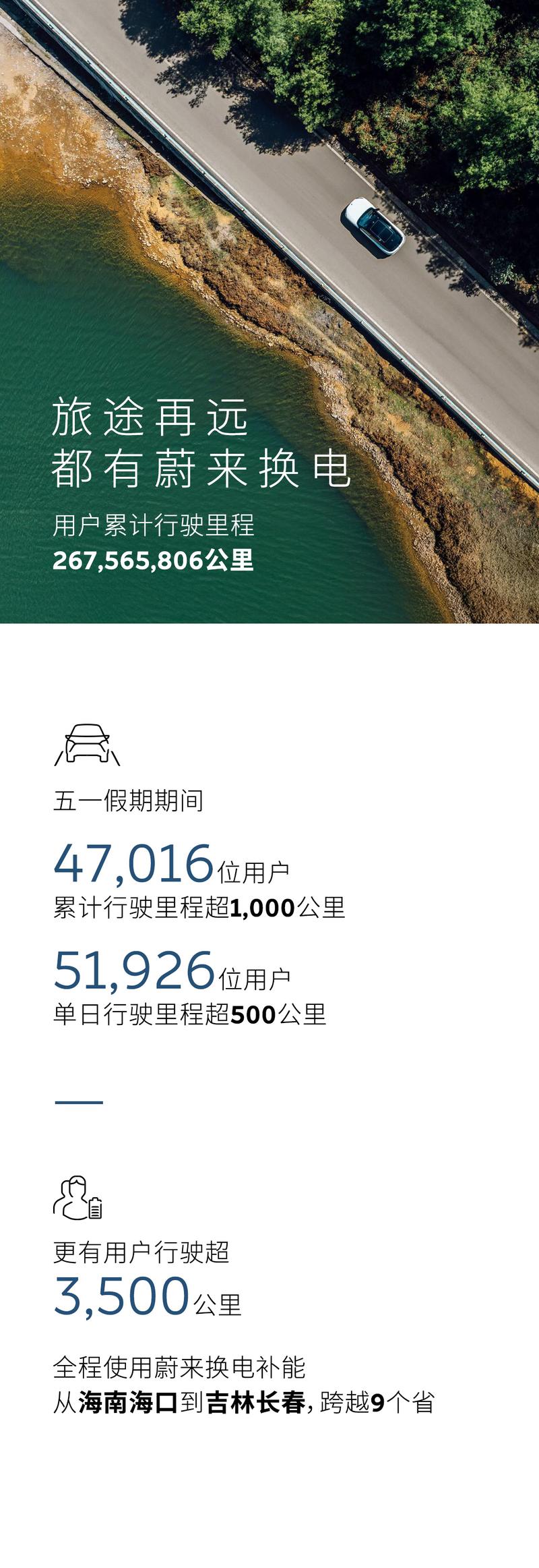 蔚来能源发布五一假期用户加电报告 累计完成换电超63.4万次  第4张
