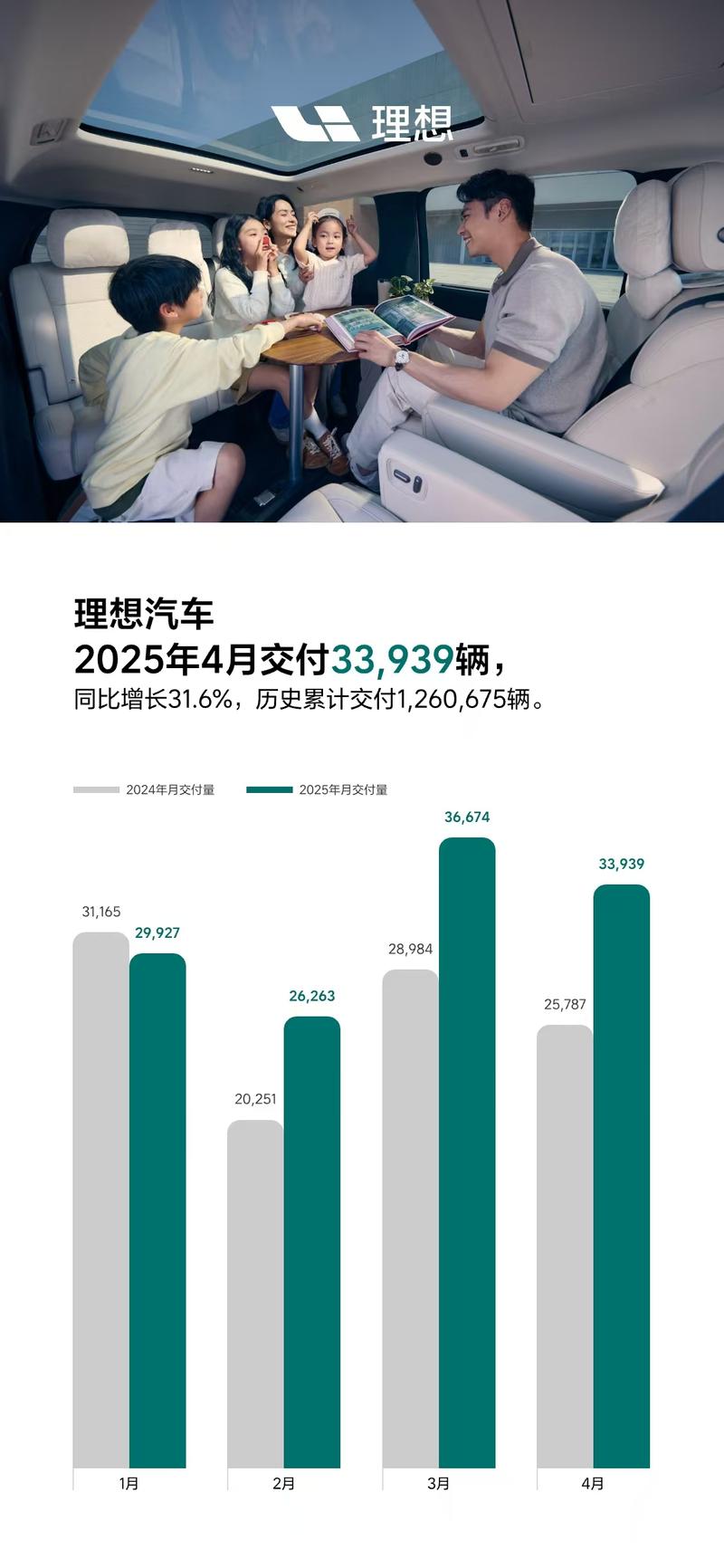 理想汽车4月交付新车33939辆 同比增长31.6%  第2张