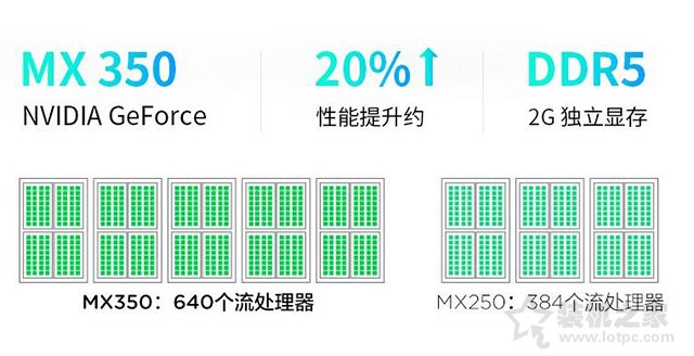MX350显卡等于GTX1050级别？笔记本MX350对比MX250独显性能简评  第2张