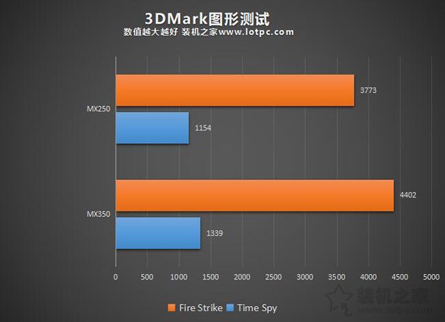 MX350显卡等于GTX1050级别？笔记本MX350对比MX250独显性能简评  第3张