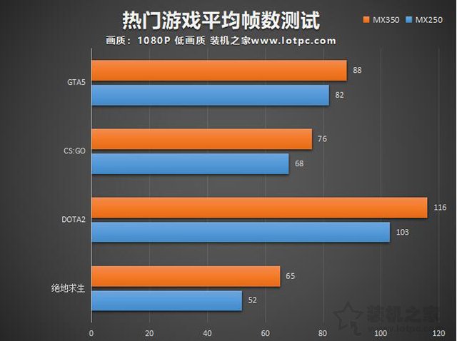 MX350显卡等于GTX1050级别？笔记本MX350对比MX250独显性能简评  第4张