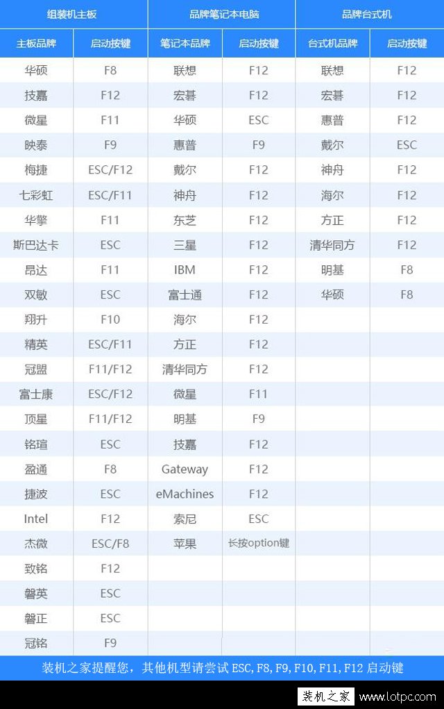 各品牌主板、笔记本、台式机的U盘启动快捷键大全对照表  第2张