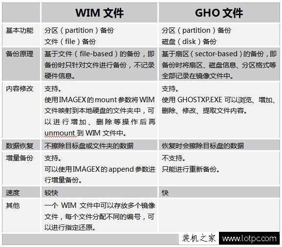 什么是WIM文件？什么是GHO文件？WIM与GHO镜像的区别是什么？  第3张