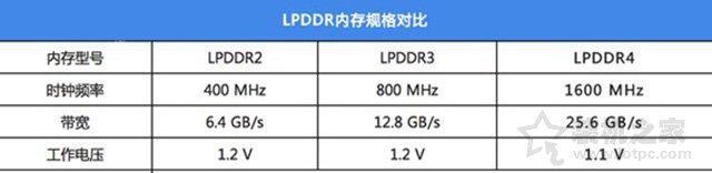 LPDDR3是什么意思？LPDDR2、LPDDR3和LPDDR4的区别对比  第2张