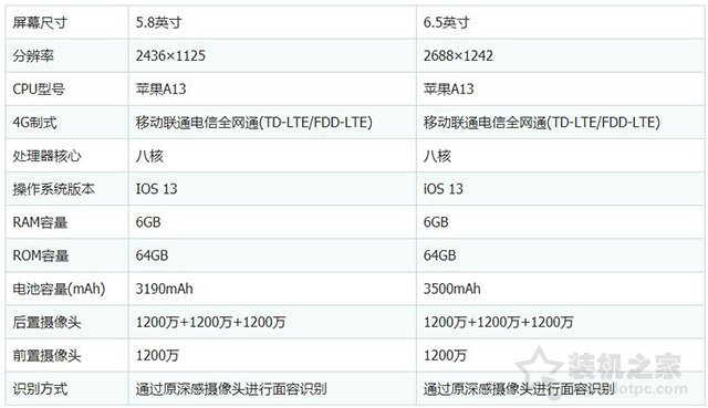 苹果11Pro Max和11pro哪个好？iPhone11Pro max和11Pro区别  第2张