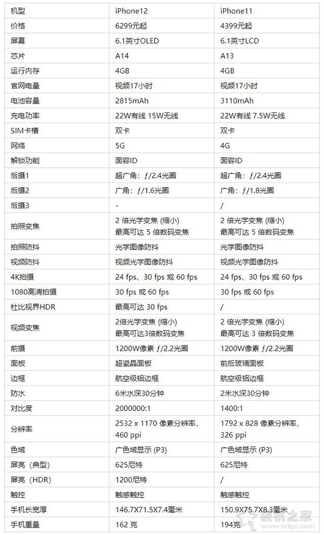 苹果12和11有什么区别？苹果iphone11和iphone12的区别知识科普  第2张