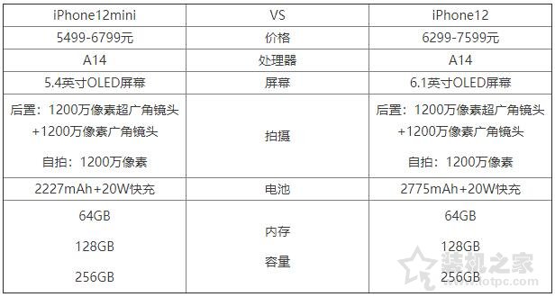 iPhone12mini值得入手吗？苹果iPhone12mini和iPhone12区别知识  第2张