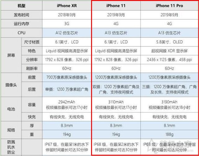 iPhone11和11Pro哪个好？苹果iPhone 11 Pro和iPhone 11的区别  第2张