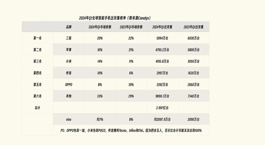 Q2全球手机出货量  第1张
