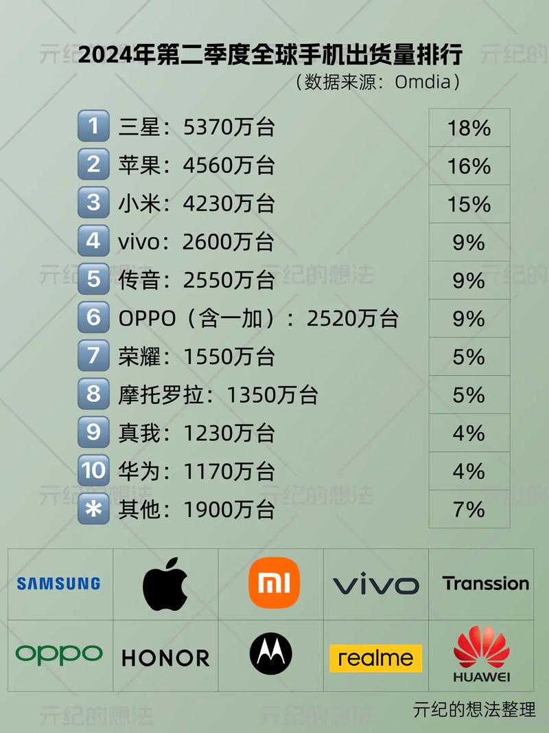 Q2全球手机出货量  第2张