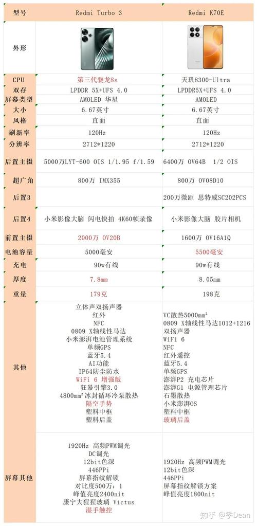 红米K70 Pro跑分现身：天玑新配置刷新率  第2张