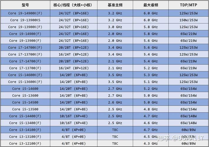 英特尔酷睿 14 代桌面处理器阵容曝光  第1张