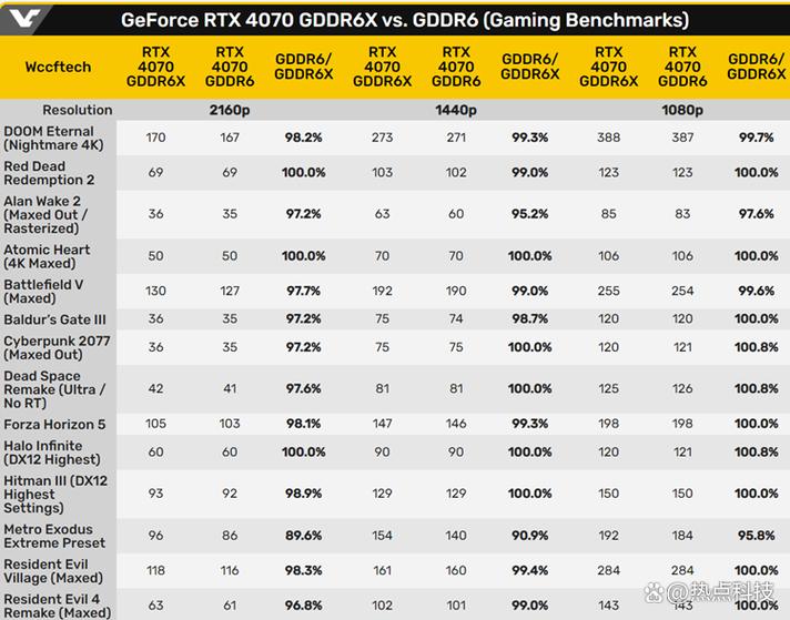 GDDR6X和GDDR6有什么区别？GDDR6X和GDDR6性能对比评测  第1张