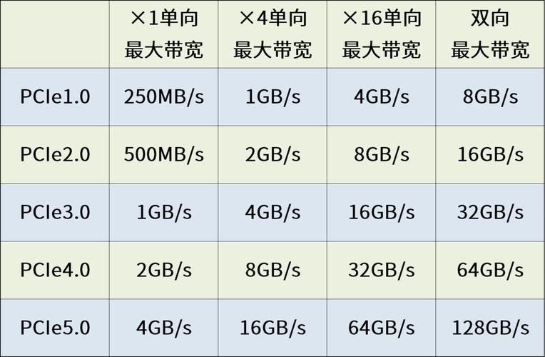 pcie4.0和pcie5.0区别详解 第2张 pcie4.0和pcie5.0区别详解 第2张