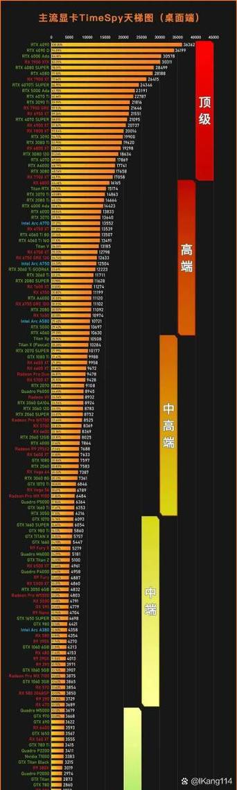 电脑显卡哪款性能比较好?2021年最新6月AMD NVIDIA显卡性能天梯图 第1张 电脑显卡哪款性能比较好?2021年最新6月AMD NVIDIA显卡性能天梯图 第1张