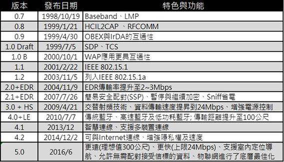 蓝牙5.0和蓝牙5.2有什么区别？蓝牙5.0和蓝牙5.2哪个比较好？  第1张