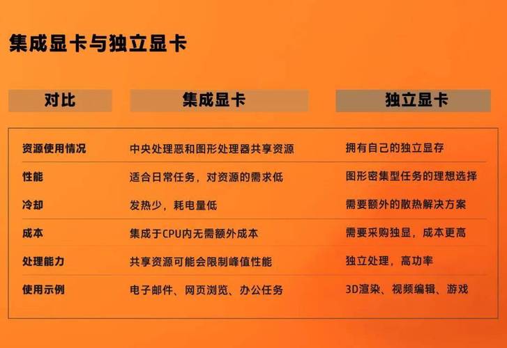 集成显卡和独立显卡哪个好？集成显卡与独立显卡区别介绍  第2张