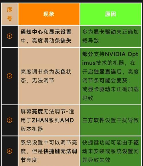 重装系统后屏幕亮度无法调节怎么办?一招教你解决! 第2张 重装系统后屏幕亮度无法调节怎么办?一招教你解决! 第2张