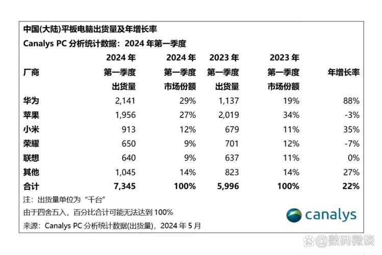 2024年中国智能平板销量2879万台 苹果华为小米前三 第1张 2024年中国智能平板销量2879万台 苹果华为小米前三 第1张