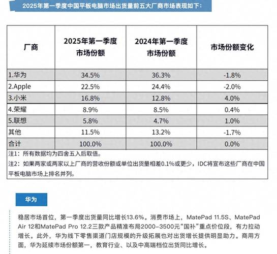 一季度中国智能平板规模涨幅超20% 苹果华为前二 第2张 一季度中国智能平板规模涨幅超20% 苹果华为前二 第2张