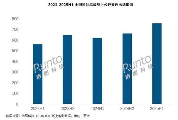 上半年中国智能平板线上市场TOP5品牌出炉:华为第二 第1张 上半年中国智能平板线上市场TOP5品牌出炉:华为第二 第1张