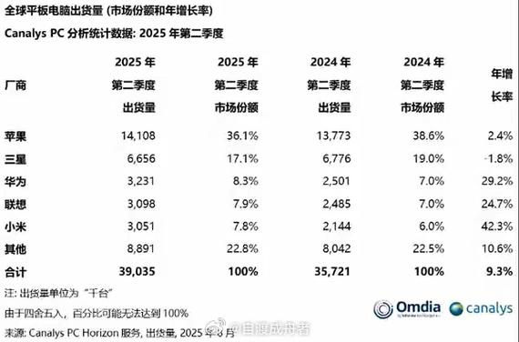 华为联想小米杀入全球平板市场前五 最高暴涨73% 第1张 华为联想小米杀入全球平板市场前五 最高暴涨73% 第1张