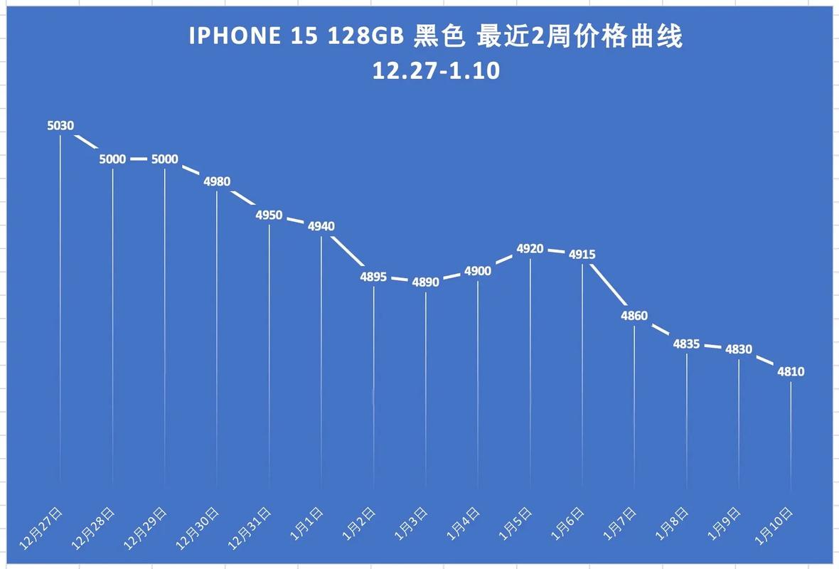 iPhone15内存多少？全系砍掉128GB iPhone15电池也升级 iPhone15价格或大涨  第1张