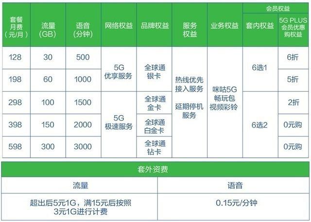 三大运营商5G套餐对比分析 首批7.2万5G手机用尝鲜 第2张 三大运营商5G套餐对比分析 首批7.2万5G手机用尝鲜 第2张