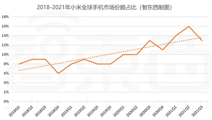 全球手机出货量报告出炉 小米位列第三市场份额达到14.1%  第1张