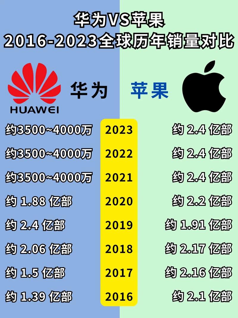 外媒：谁能想到在欧洲华为比苹果更受欢迎？苹果太高端  第2张