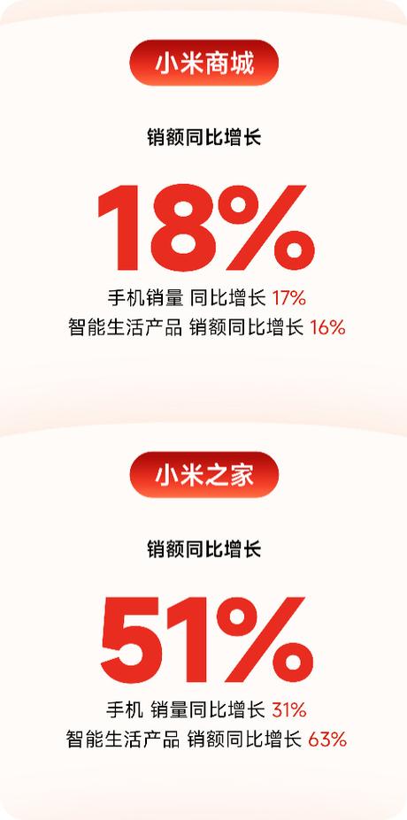 小米手机销量暴涨38%登顶国产第一  第2张