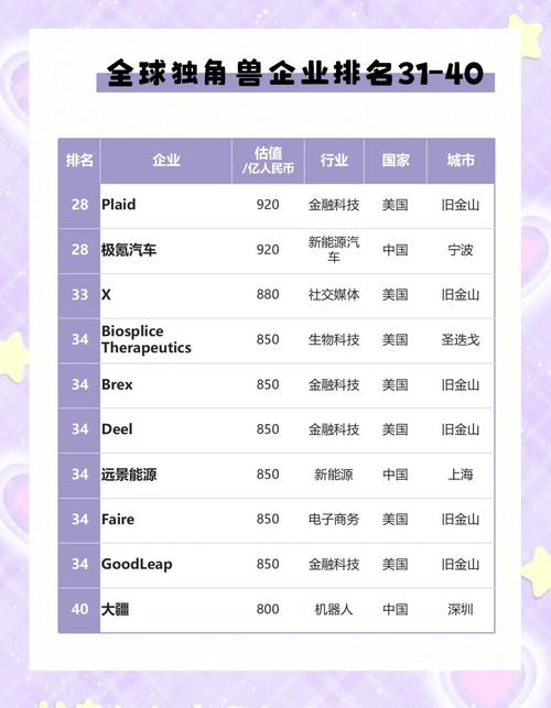 市场竞争激烈 全球新独角兽中国占去三分之一 争抢全球经济份额  第1张