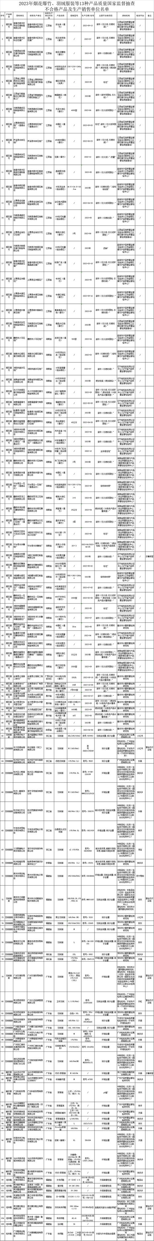 江苏产品抽查情况通报:平均合格率为91.1% 第2张 江苏产品抽查情况通报:平均合格率为91.1% 第2张