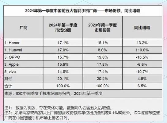 超越苹果三星 一加获印度高端手机市场份额第一 第2张 超越苹果三星 一加获印度高端手机市场份额第一 第2张