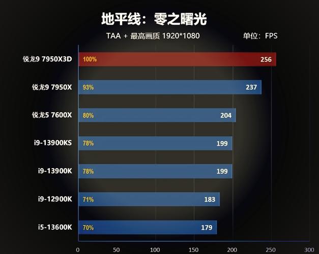 高性能CPU AMD锐龙9 7950X处理器助力年底进度条拉满  第1张