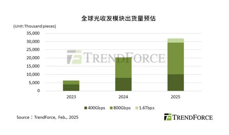 Deepseek等AI巨头趋势下,光收发模块年增长率高达56.5% 第1张 Deepseek等AI巨头趋势下,光收发模块年增长率高达56.5% 第1张