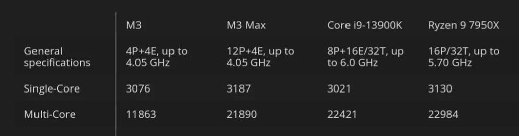 M3 Ultra 苹果最强芯片 80 核 GPU,32 NPU 第2张 M3 Ultra 苹果最强芯片 80 核 GPU,32 NPU 第2张