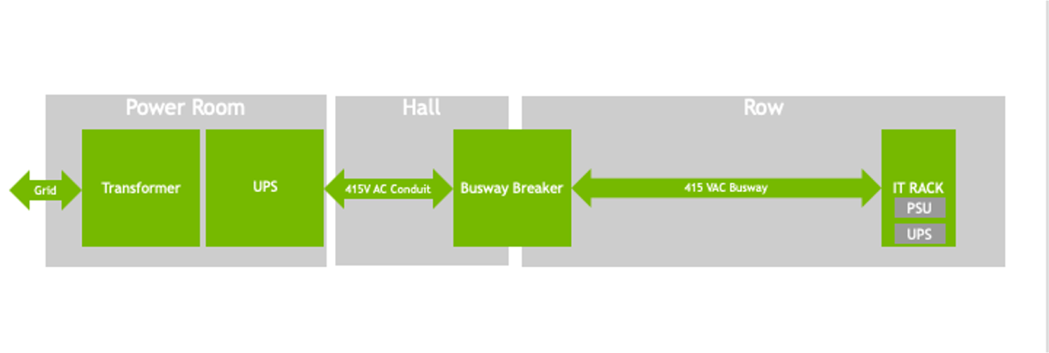 NVIDIA 800V HVDC 架构赋能新一代AI数据中心 挑战传统机架电源系统极限 第1张 NVIDIA 800V HVDC 架构赋能新一代AI数据中心 挑战传统机架电源系统极限 第1张
