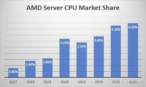 历史首次!AMD服务器CPU市占率达50% 第1张 历史首次!AMD服务器CPU市占率达50% 第1张