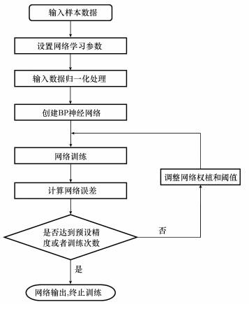 如何训练BP神经网络模型 第2张 如何训练BP神经网络模型 第2张