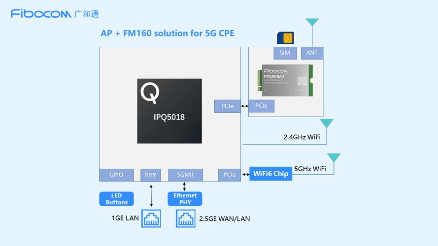 广和通发布5G AI MiFi解决方案  第2张