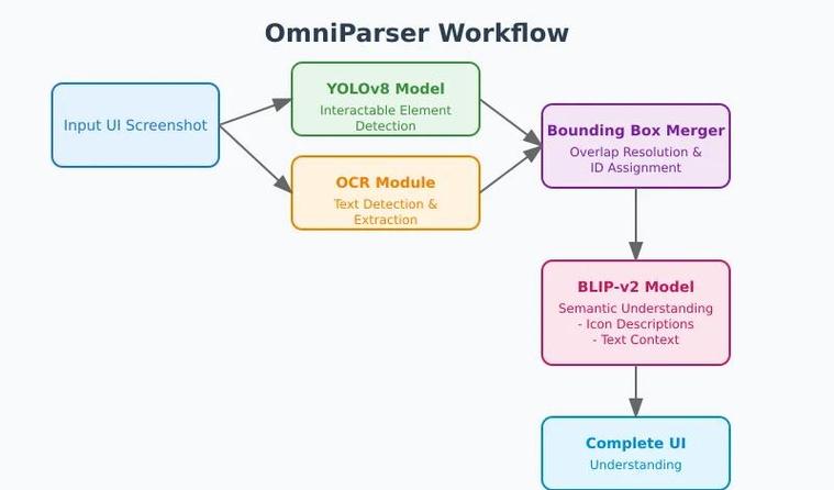 微软OmniParser V2发布:大模型转化为计算机智能体 第1张 微软OmniParser V2发布:大模型转化为计算机智能体 第1张
