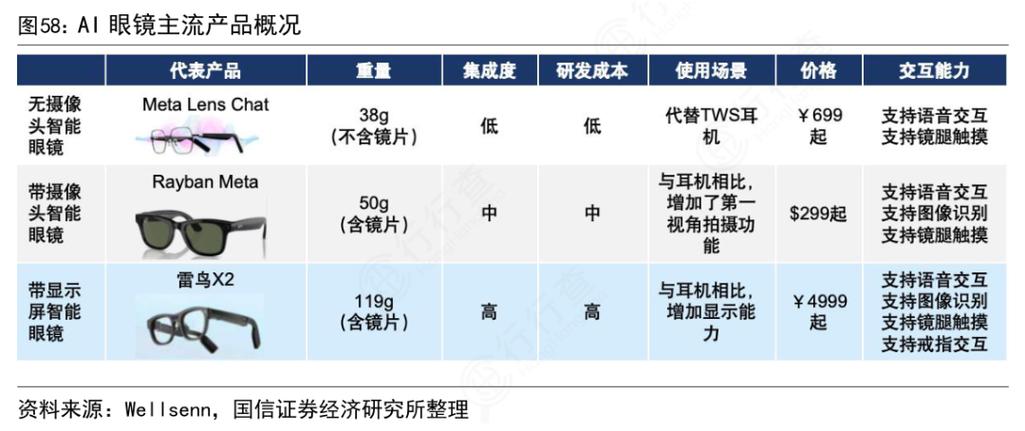 智能眼镜销量暴涨8倍!产业链“虹吸力”强劲! 第2张 智能眼镜销量暴涨8倍!产业链“虹吸力”强劲! 第2张