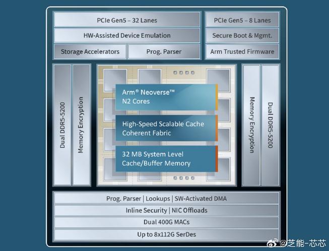 解读基于Arm Neoverse V2平台的Google Axion处理器  第2张