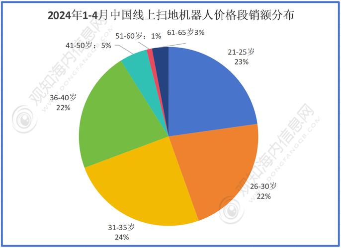 2023年扫地机器人销量下滑，同比下降了11.4%  第1张