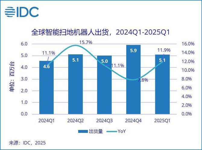 2023年扫地机器人销量下滑，同比下降了11.4%  第2张